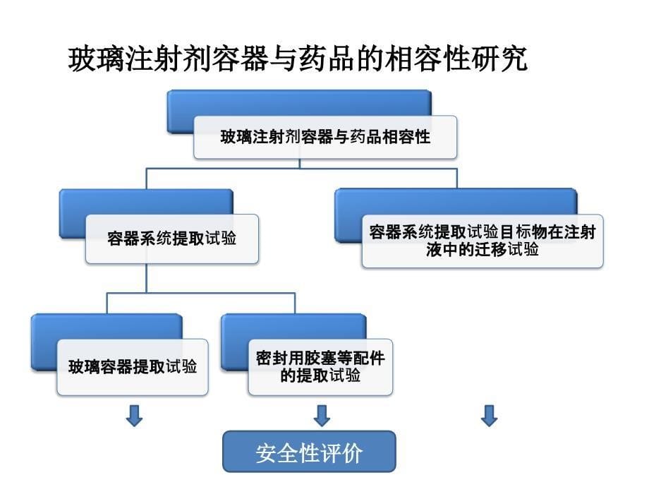 相容性试验方法研究.ppt_第5页