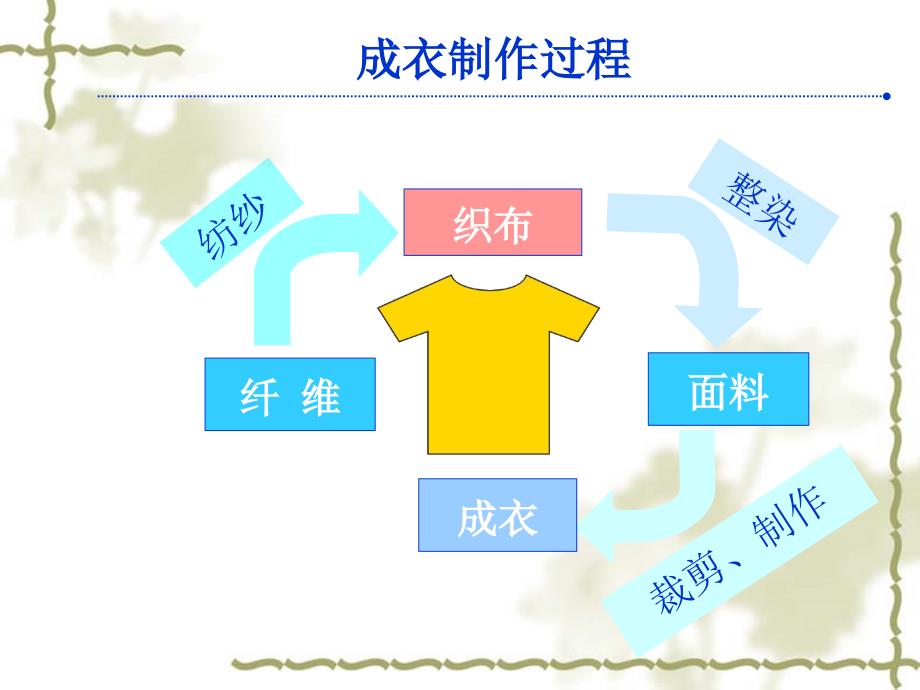 服装面料基础知识专业培训课件_第3页