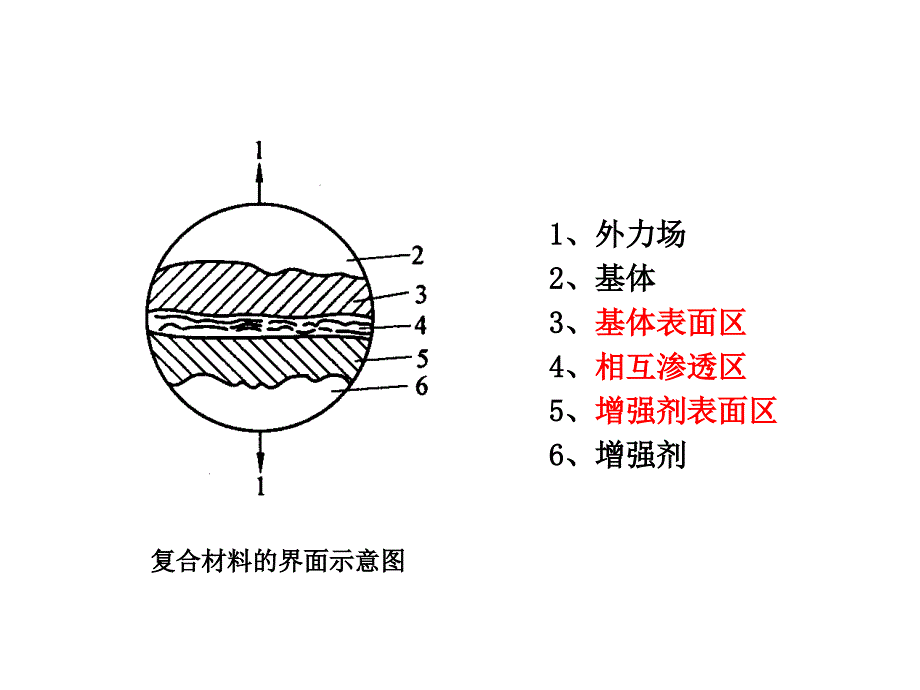 复合材料的界面及界面优化_第4页