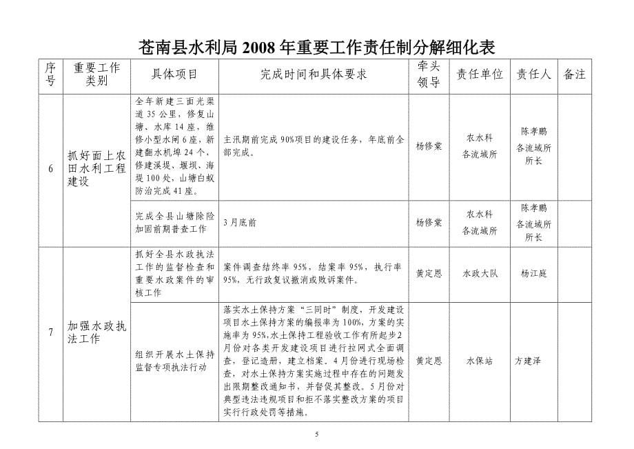 苍南县水利局2008年重要工作责任制分解细化表.doc_第5页