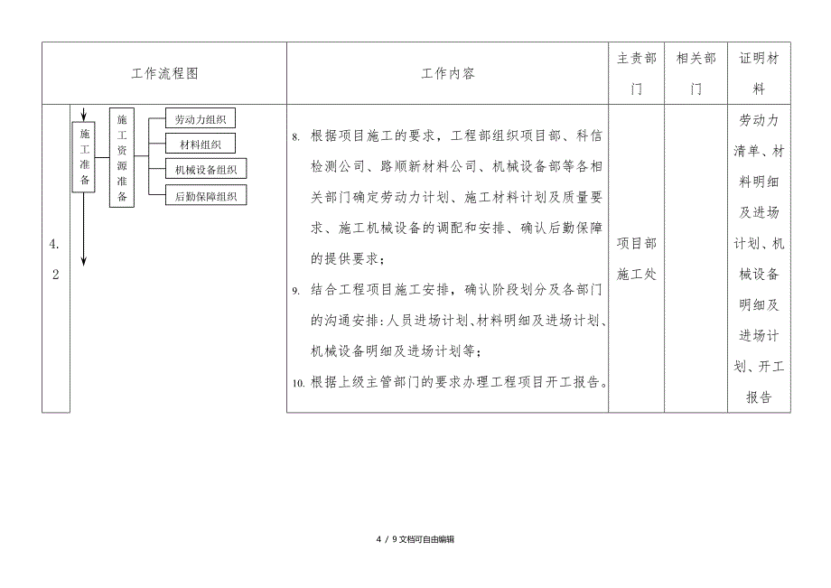 工程项目施工管理工作流程_第4页