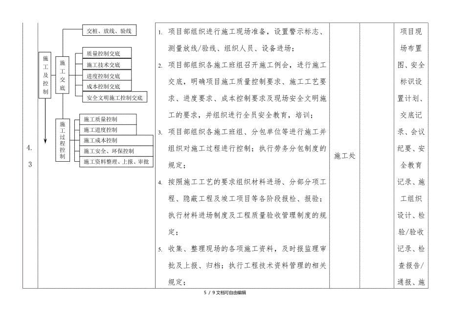 工程项目施工管理工作流程_第5页