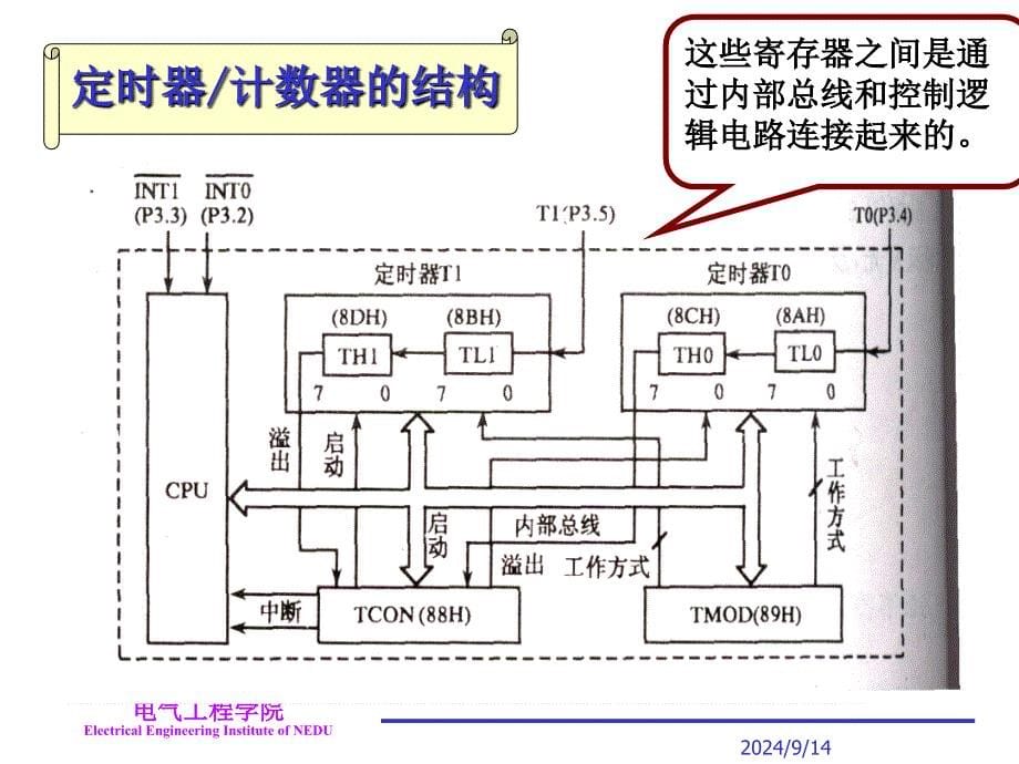 单片机第6章-定时计数器概要PPT课件_第5页