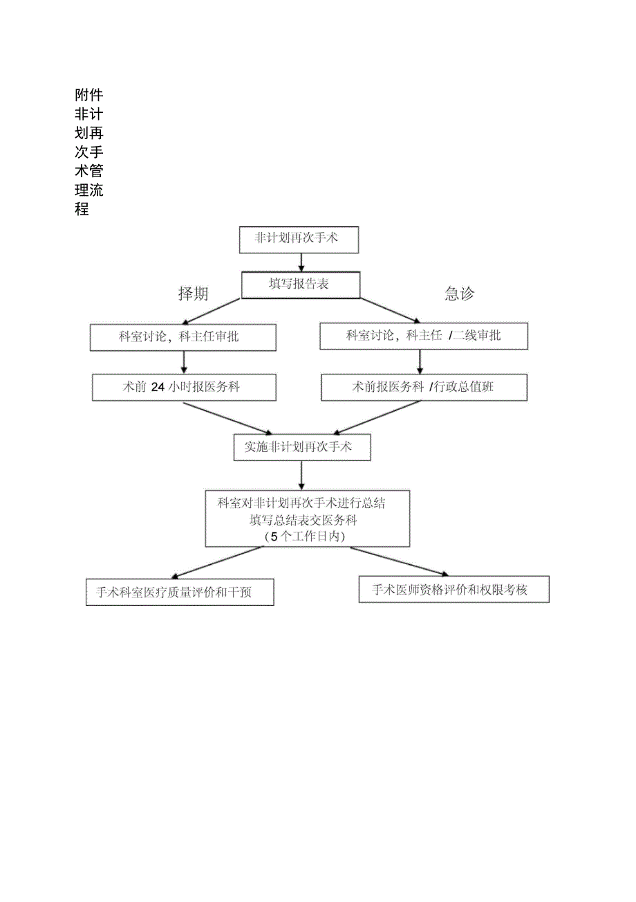 021、非计划再次手术管理制度及流程_第4页