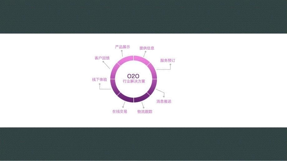 O2O行业app开发解决方案-深圳锐氪.ppt_第5页