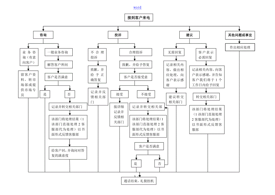 客服部岗位职责和流程_第3页
