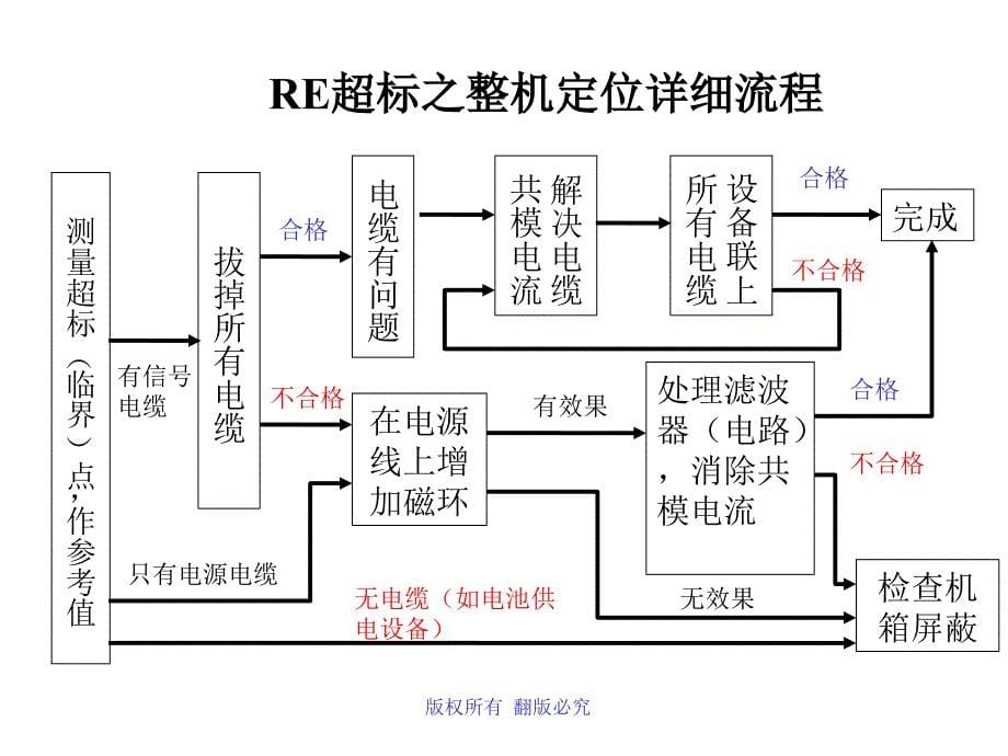 PCB板EMC整改方法剖析_第5页