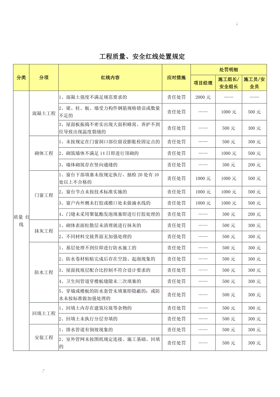 工程质量安全红线处置规定_第1页