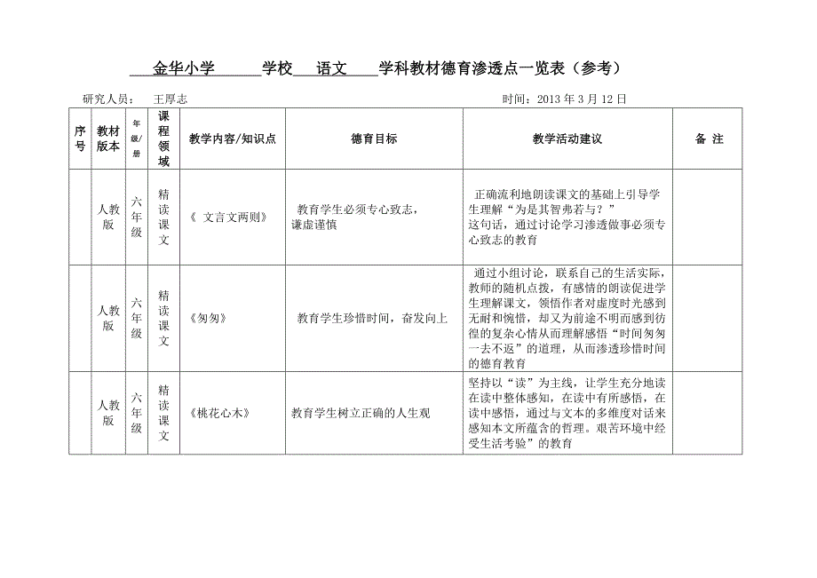 六年级语文德育渗透点表（下）.doc_第1页