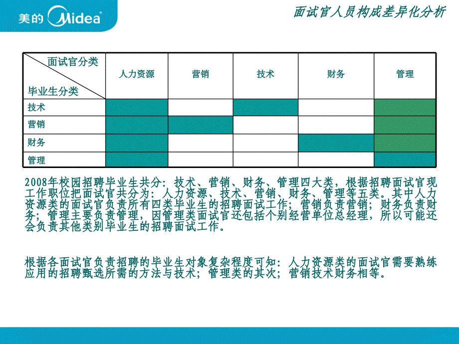 美的校园招聘面试官培训方案_第4页