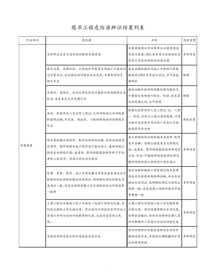 塔吊工程危险源辨识结果列表32661_第1页