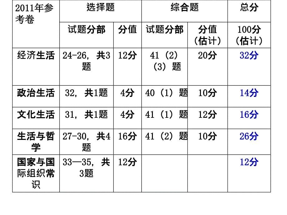 高考思想政治：《生活与哲学》_第5页