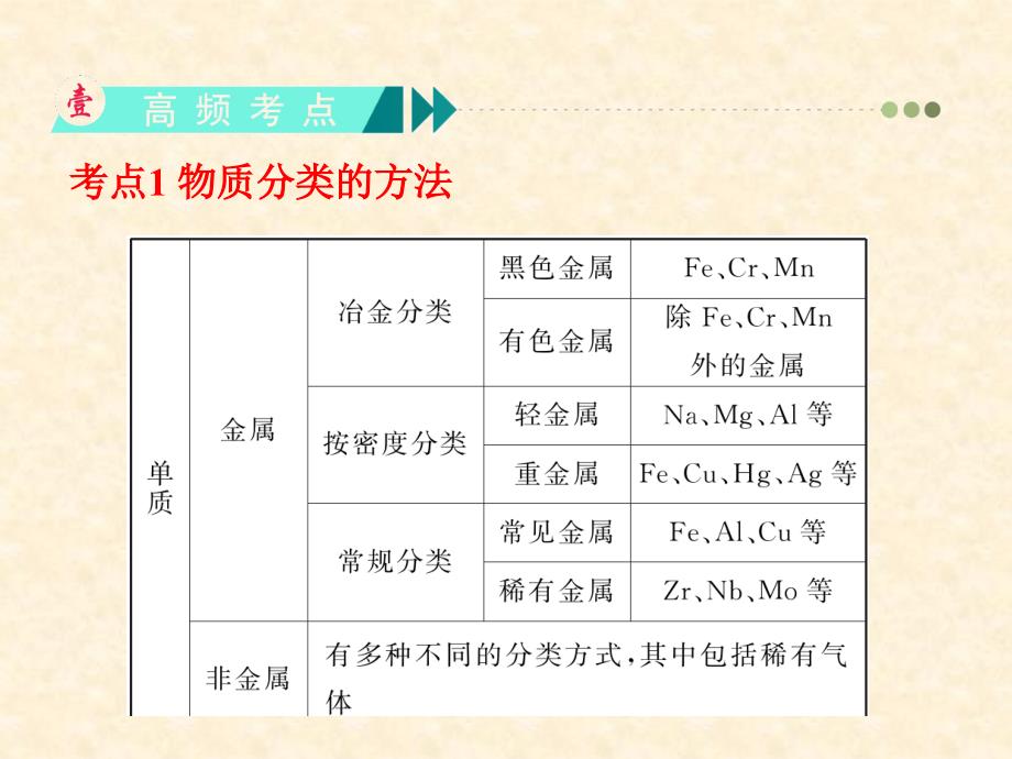 第2章&#183;第03讲&#183;物质的分类_第3页