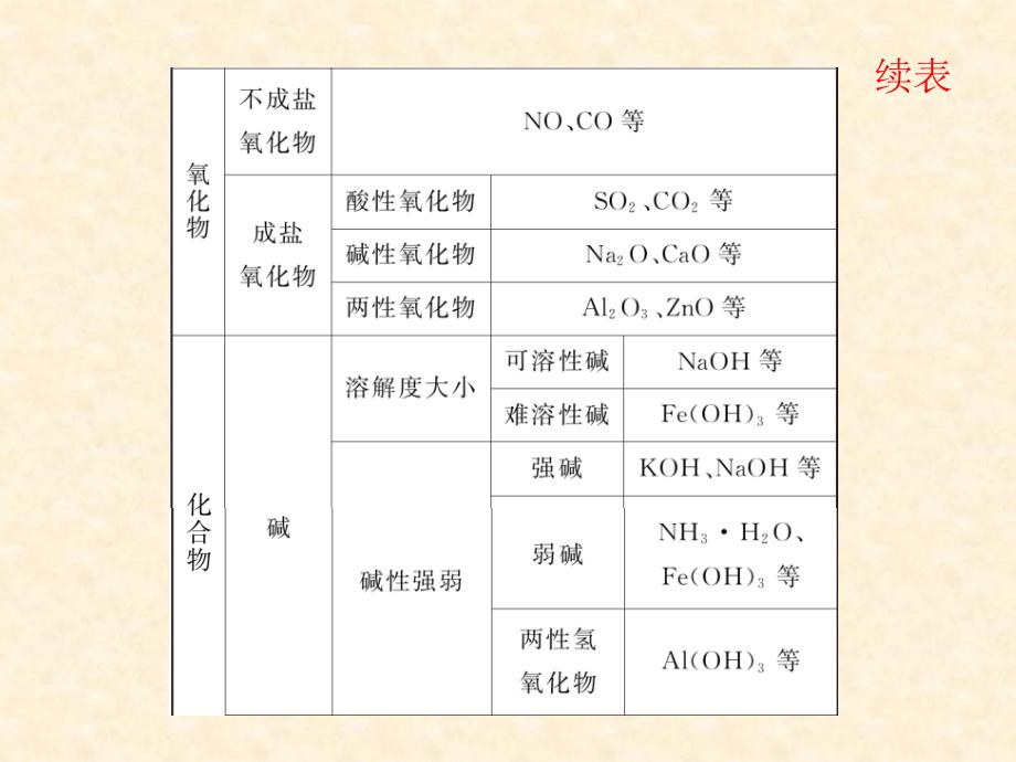 第2章&#183;第03讲&#183;物质的分类_第4页