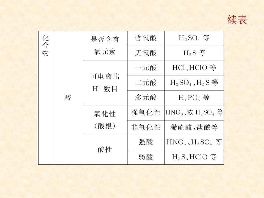 第2章&#183;第03讲&#183;物质的分类_第5页