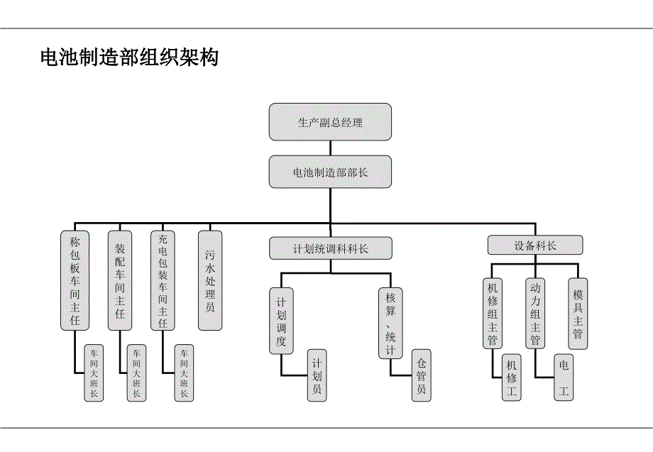 生产型企业组织结构_第3页