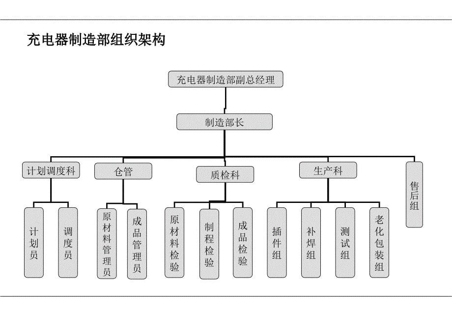 生产型企业组织结构_第5页