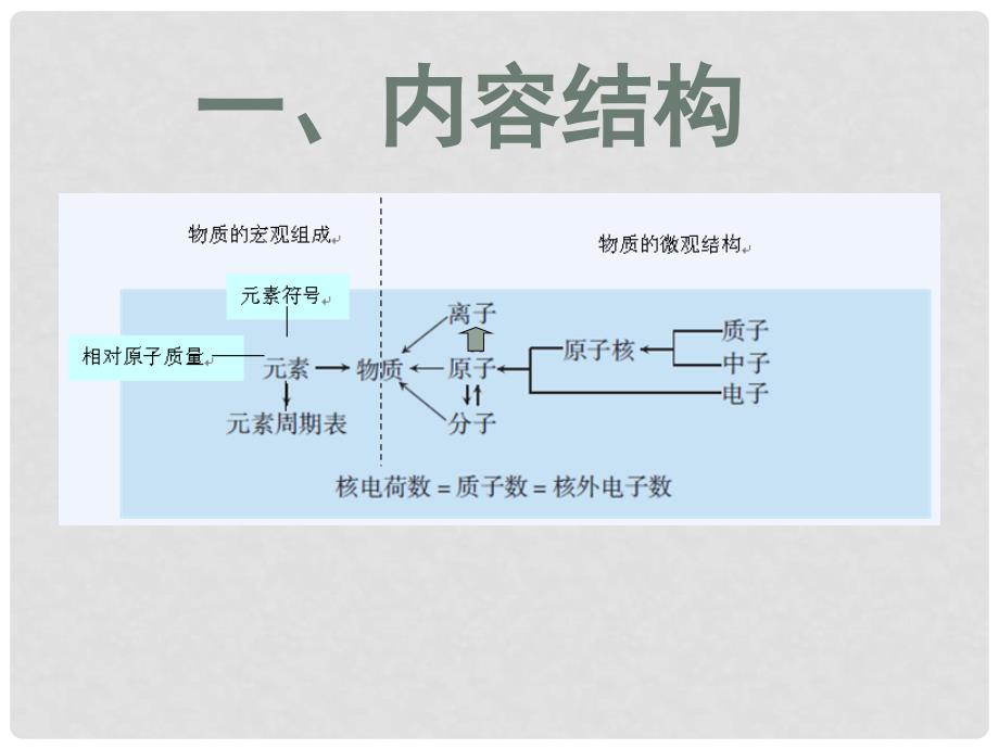 北京市和平北路学校九年级化学上册 第三单元 物质构成的奥秘课件2 （新版）新人教版_第2页