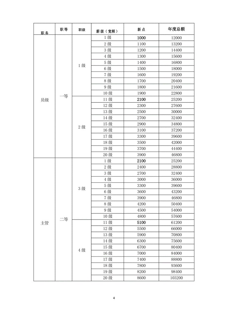 薪酬体系搭建工作思路_第4页