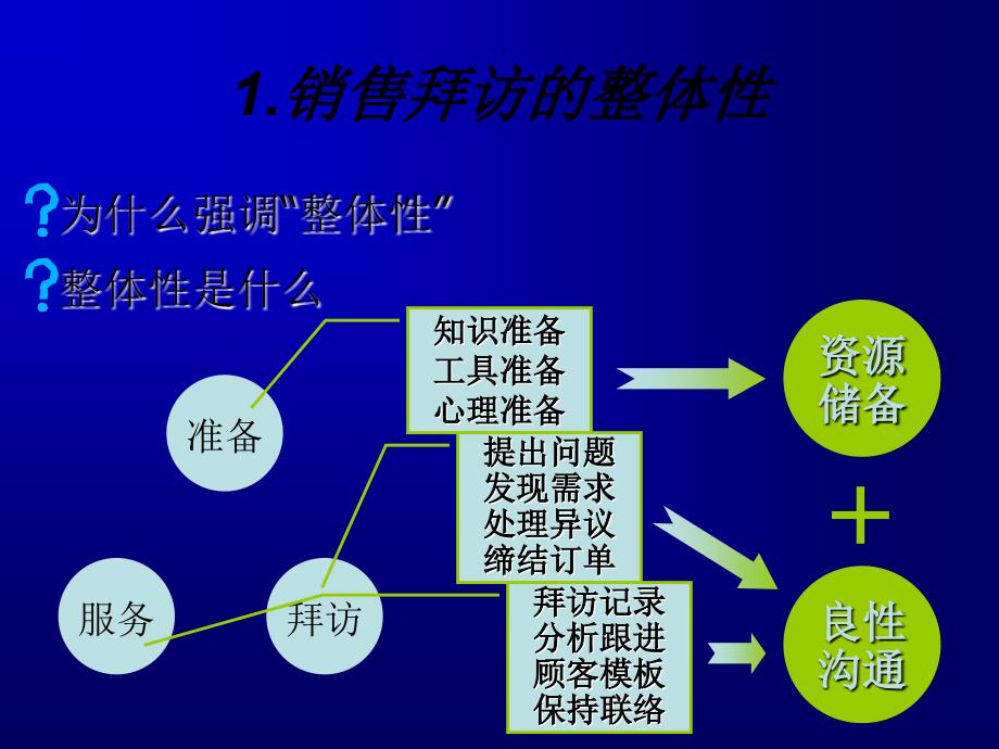 一次完整的销售拜流程_第2页