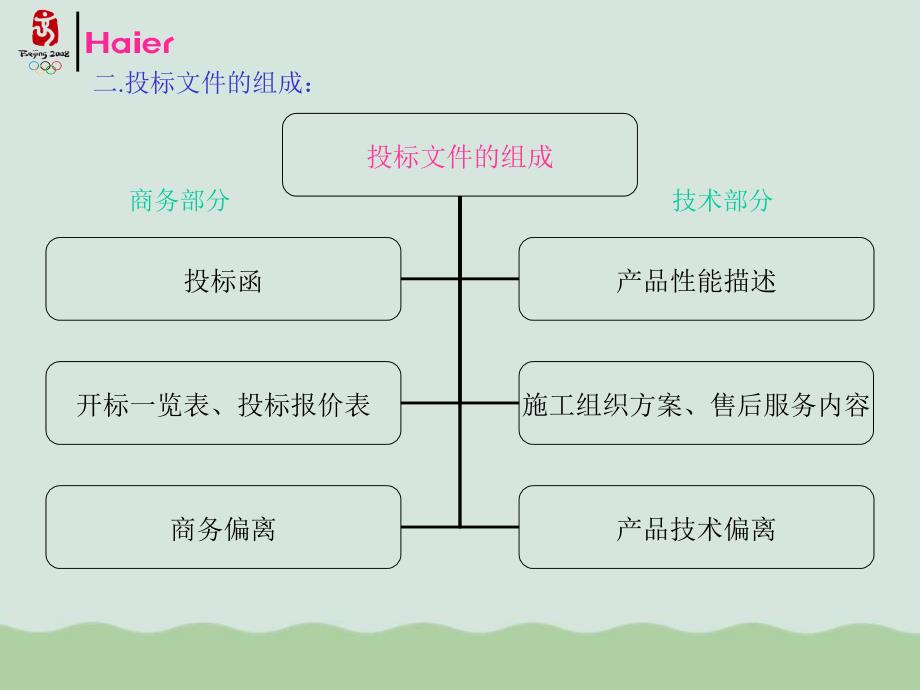 招投标培训教学课件(共21p)_第4页