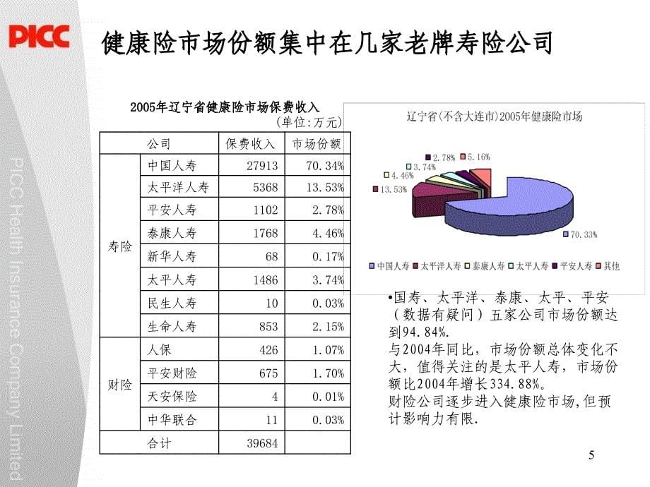 辽宁省健康保险市场状况分析_第5页