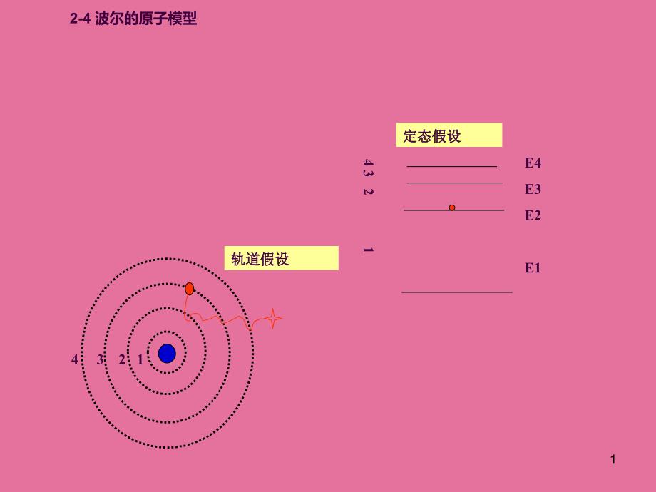 18.4波尔的原子模型ppt课件_第1页