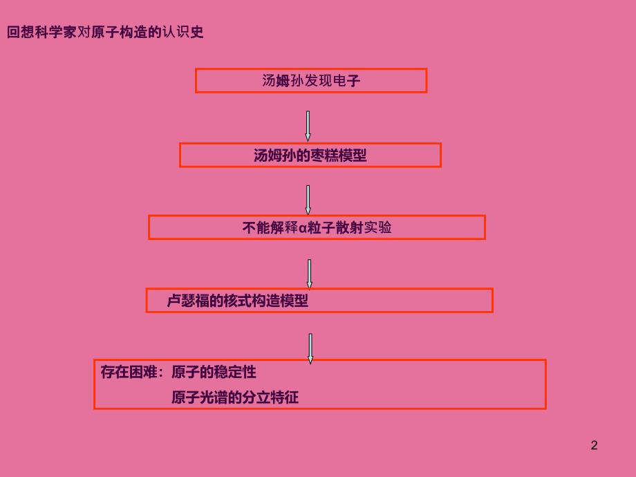 18.4波尔的原子模型ppt课件_第2页