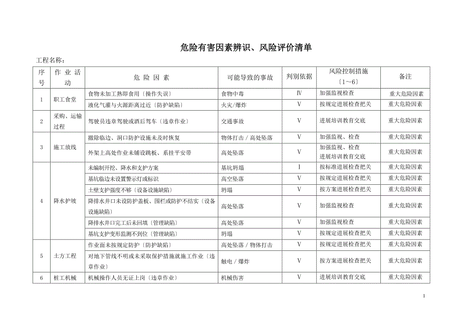 建筑工地重大危险因素清单全套_第1页