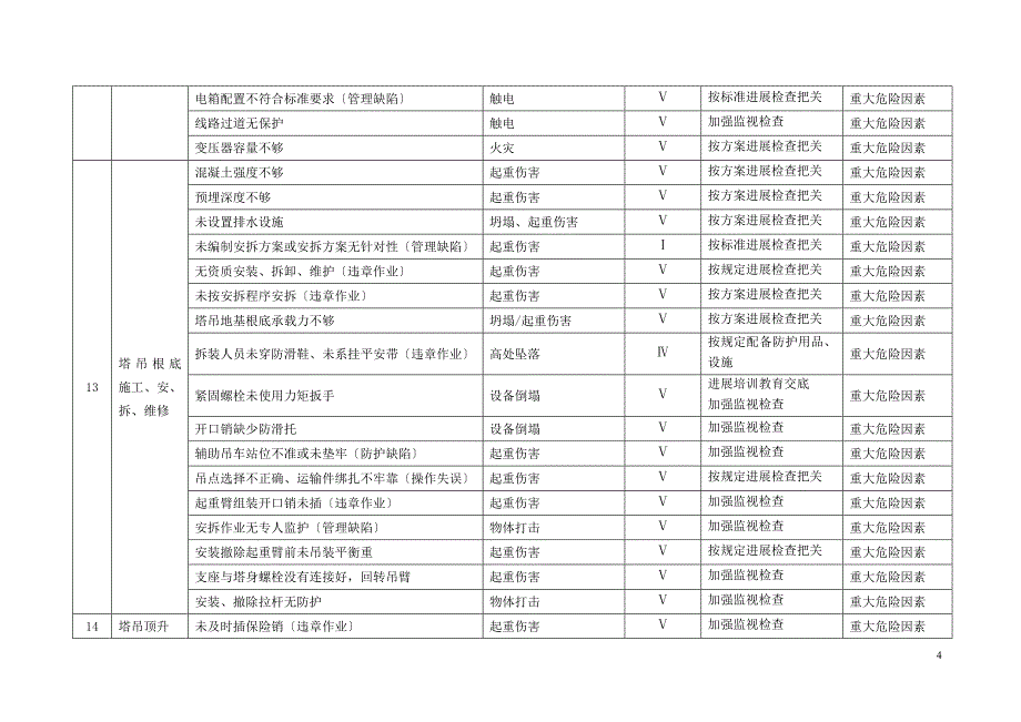 建筑工地重大危险因素清单全套_第4页