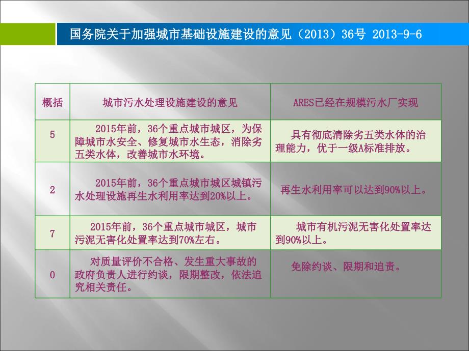 生态能技术系统在污水治理中应用_第4页