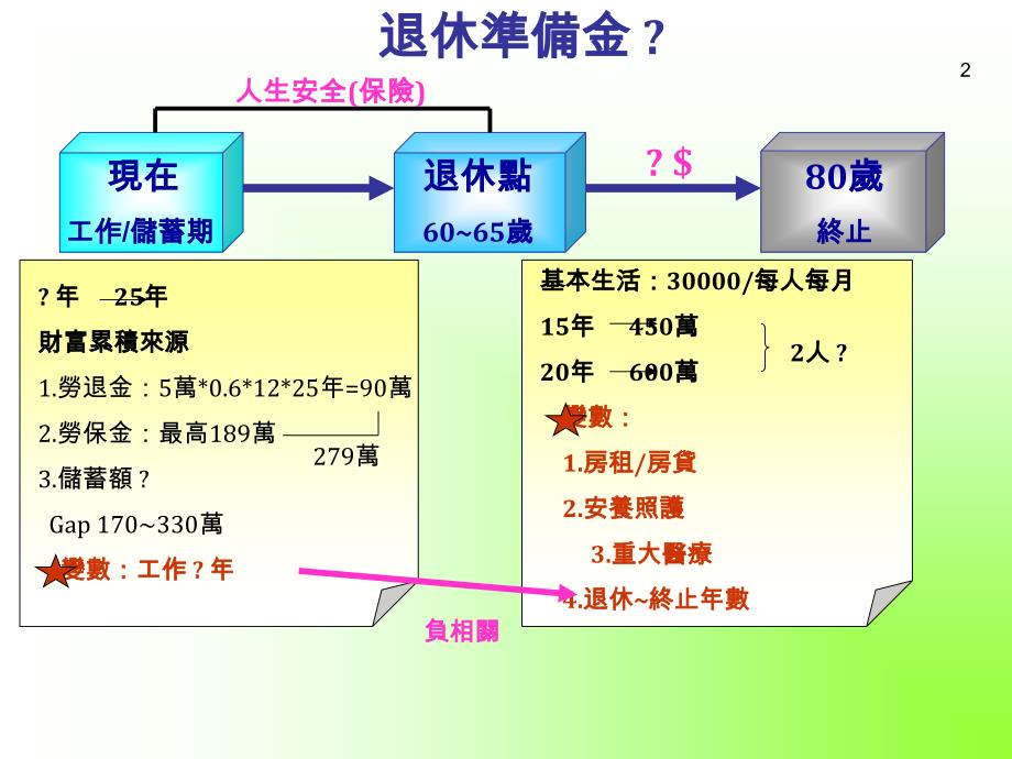 人生理财规划ppt_第3页