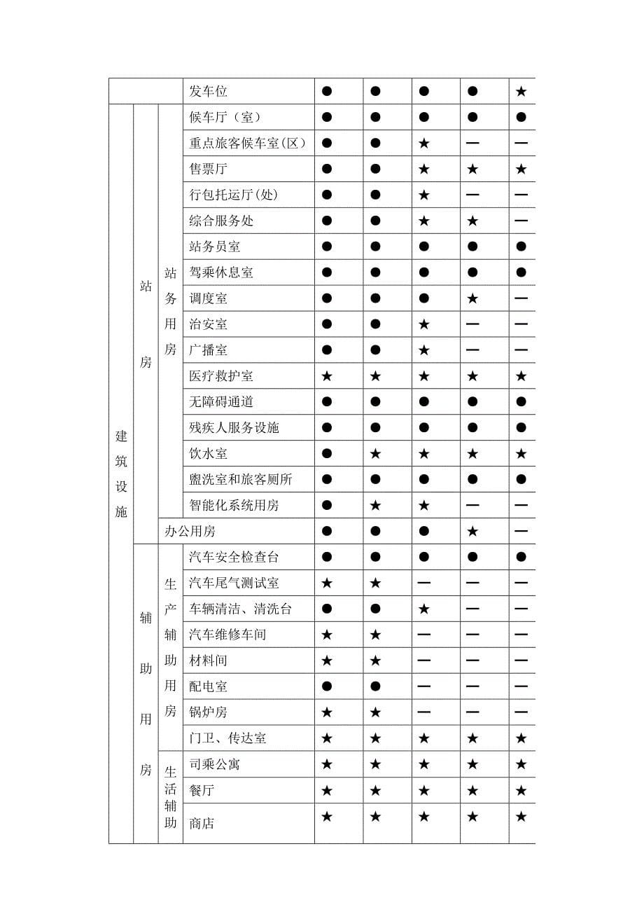 汽车客运站级别划分和建设要求(JTT-200-)_第5页