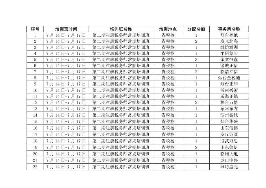 第一期注册税务师常规培训班名额分配表_第5页