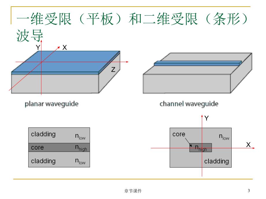 第一章光波导基本理论章节讲课_第3页