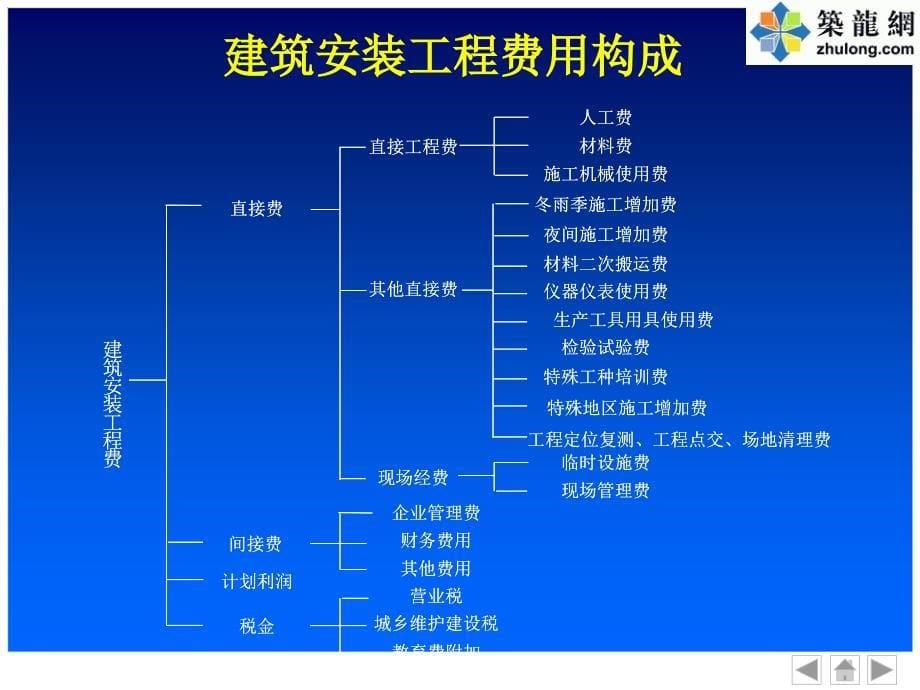 建设工程项目成本、进度、质量管理PPT-共93页课件_第5页