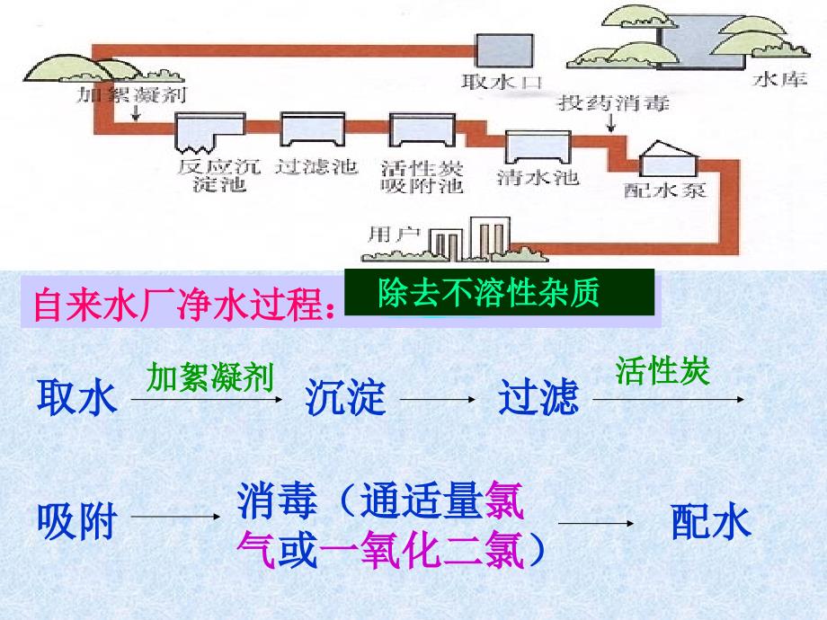 课题3水的净化3_第3页