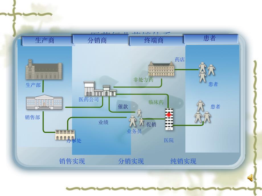 医药行业营销模式分析课件_第3页