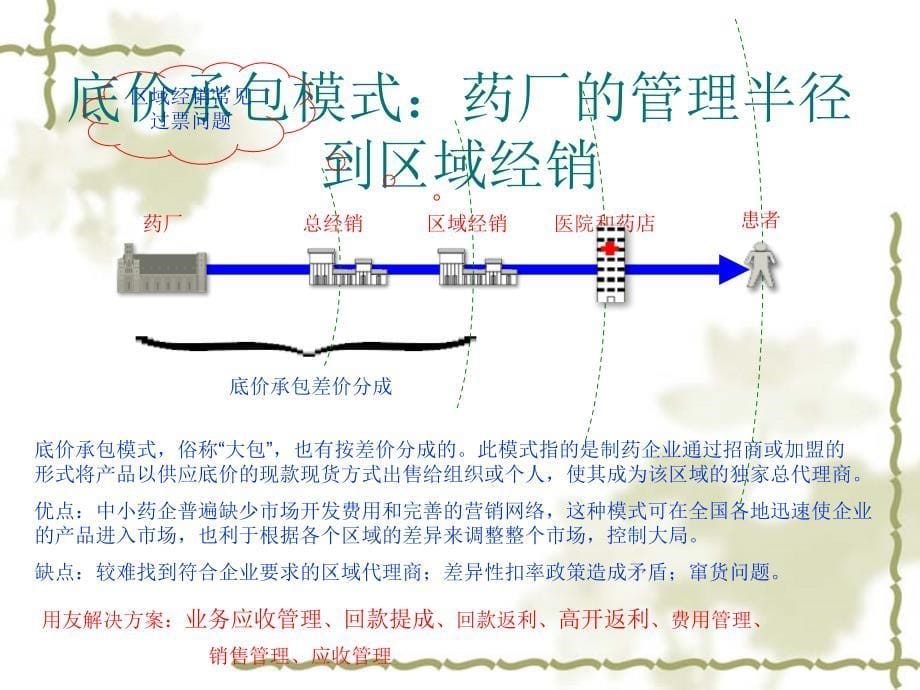 医药行业营销模式分析课件_第5页