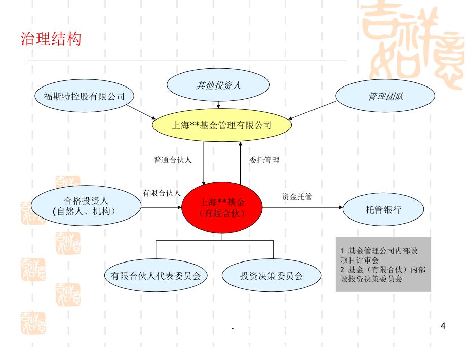 上海金商基金管理公司设立方案PPT精品文档_第4页