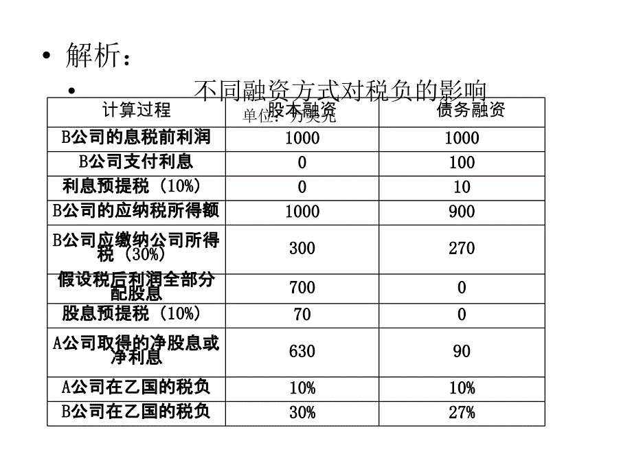 梁俊娇 第六版 第7章 国际税收筹划_第3页