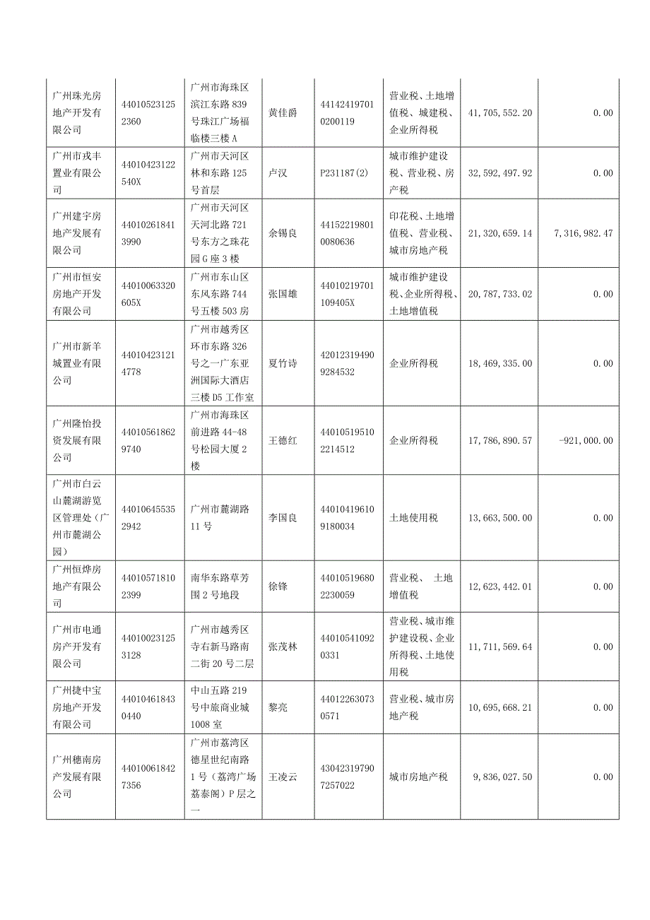 广州市地税局欠税.doc_第2页