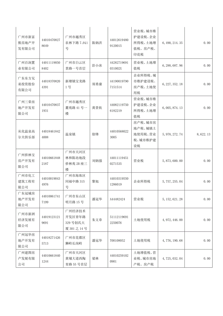 广州市地税局欠税.doc_第4页