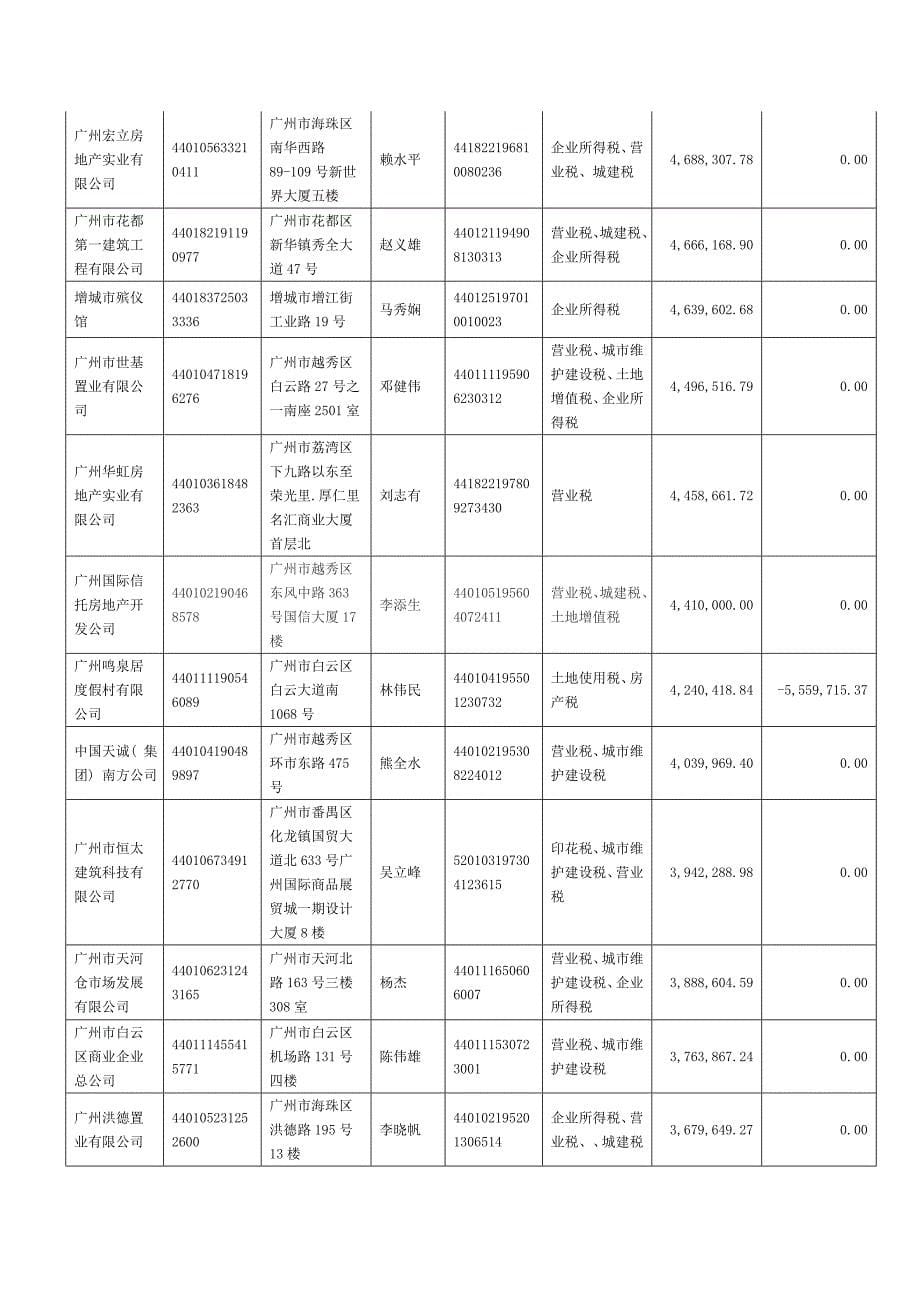 广州市地税局欠税.doc_第5页