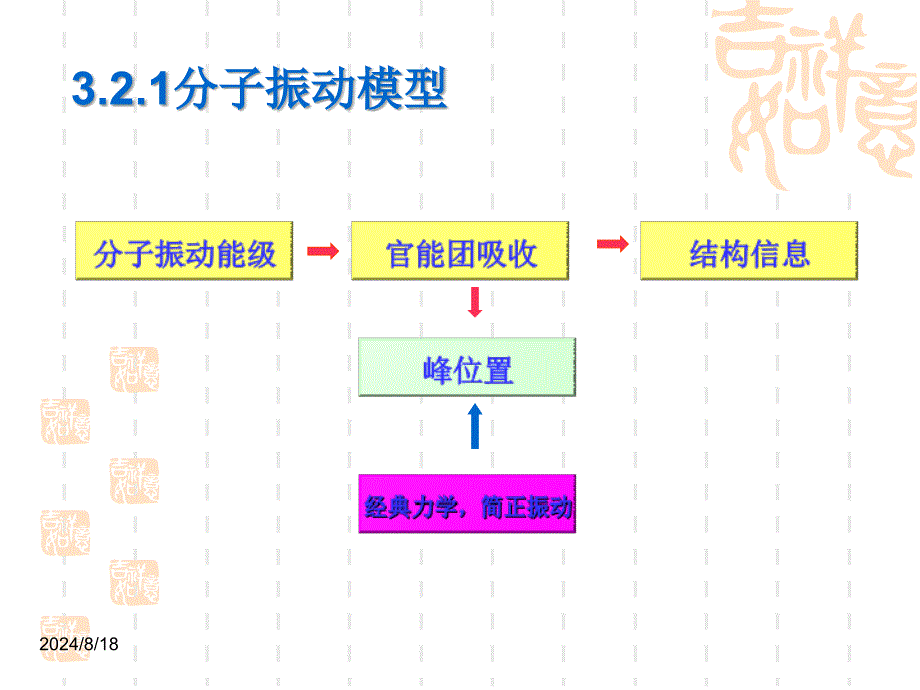 第3章3.2分子振动和特征振动频率_第2页