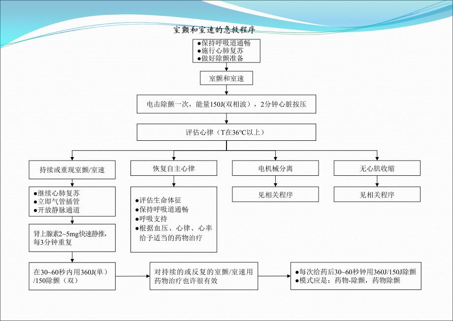 急危重症抢救程序_第3页