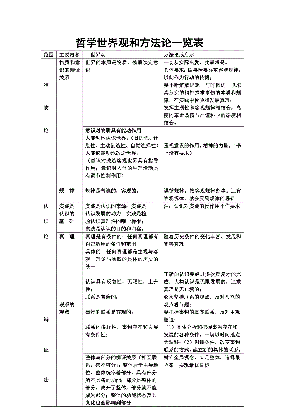 哲学世界观方法论整理_第1页