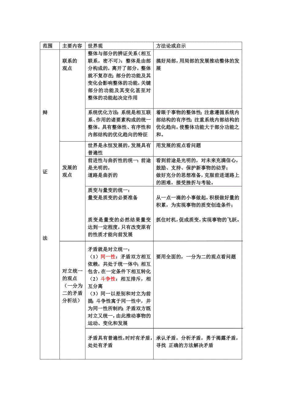 哲学世界观方法论整理_第2页