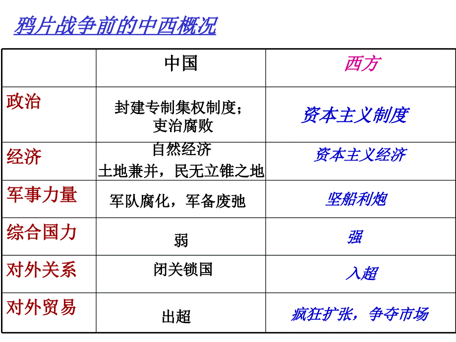 鸦片战争前的中西概况_第1页