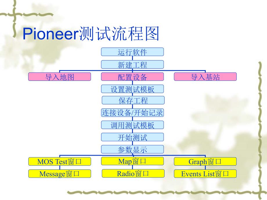 鼎利PilotPioneer培训_第3页